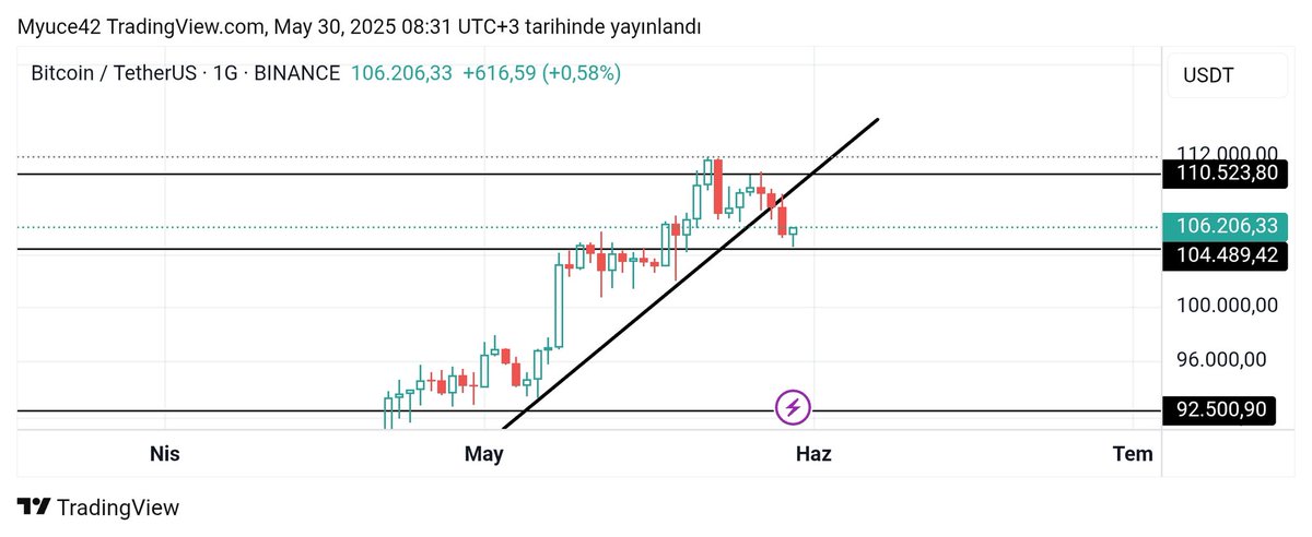 777Cryptoworld's tweet photo. #Bitcoin destek den tepki almış görünüyor. #BTC #ETH https://t.co/J4ptnNQsug