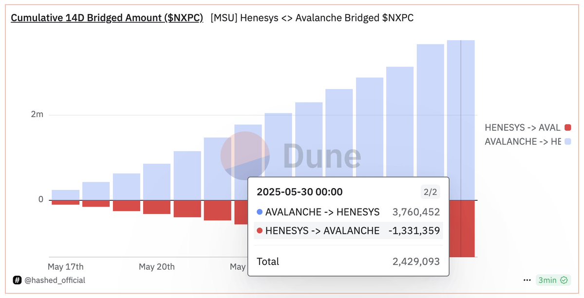 SB (@subinium) on Twitter photo 🍄 While all the attention seems to be focused on Loud, <a href="/MaplestoryU/">MapleStory Universe</a> users are not necessarily following that trend.
The following is a chart of the cumulative inflow/outflow over the past 2 weeks for MapleStory Universe's mainnet Henesys and <a href="/avax/">Avalanche🔺</a> Bridge.
- Avalanche => 🍄 While all the attention seems to be focused on Loud, <a href="/MaplestoryU/">MapleStory Universe</a> users are not necessarily following that trend.
The following is a chart of the cumulative inflow/outflow over the past 2 weeks for MapleStory Universe's mainnet Henesys and <a href="/avax/">Avalanche🔺</a> Bridge.
- Avalanche =>