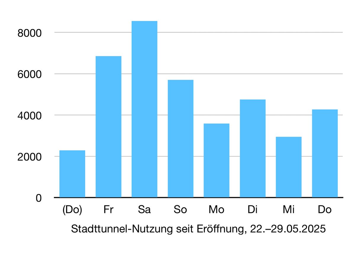 In der ersten Woche seit Eröffnung kann der #Stadttunnel bereits ca. 5000 Velo-Durchfahrten pro Tag verzeichnen.
Auch in Zürich zeigt sich damit, dass sichere, autofreie Fahrrad-Infrastruktur einem dringenden Bedürfnis entspricht. Build it, and they will come! #velostadt #velozh