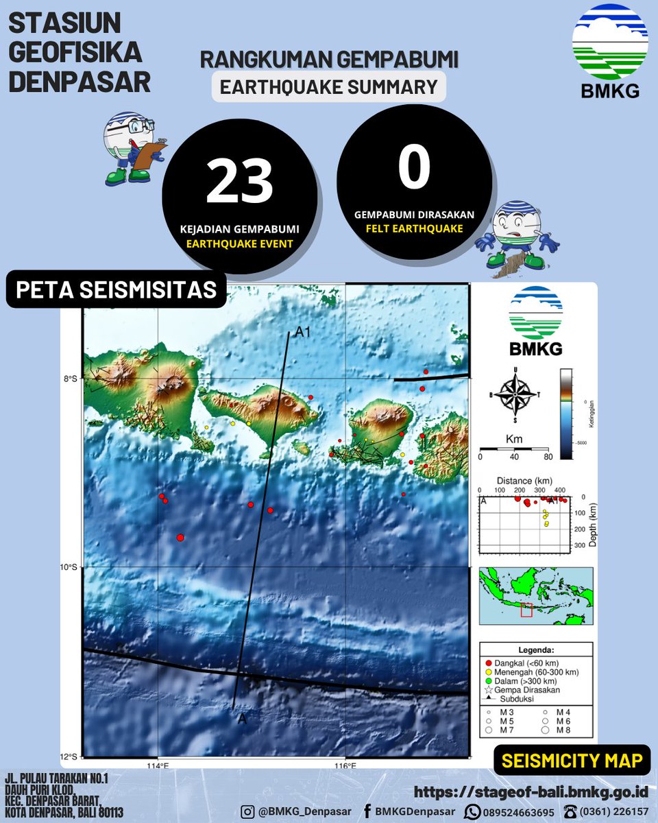 BMKG_Denpasar's tweet photo. Halo sobat BMKG Denpasar! Apa kabar? Semoga sehat ya🤗.
Berikut kami informasikan aktivitas kegempaan wilayah Bali dan sekitarnya periode 23 - 29 Mei 2025.
Salam sehat dan semangat. 
#stageofdenpasar #dewata #dedikasi #wibawa #tanggap #akuntabel #siapuntukselamat https://t.co/490T3ajcS0