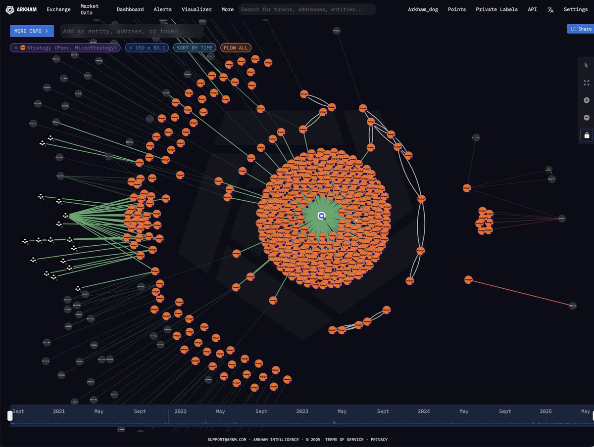 🚨 SAYLOR SAID HE WOULD NEVER REVEAL HIS ADDRESSES… ARKHAM DID 🕵️‍♂️ Arkham  Intelligence has identified an additional 70,816 BTC belonging to Strategy  (formerly MicroStrategy), bringing the total identified holdings to $54.5B