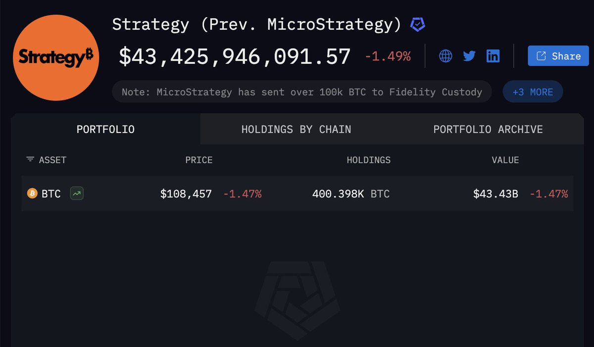🚨 SAYLOR SAID HE WOULD NEVER REVEAL HIS ADDRESSES… ARKHAM DID 🕵️‍♂️ Arkham  Intelligence has identified an additional 70,816 BTC belonging to Strategy  (formerly MicroStrategy), bringing the total identified holdings to $54.5B