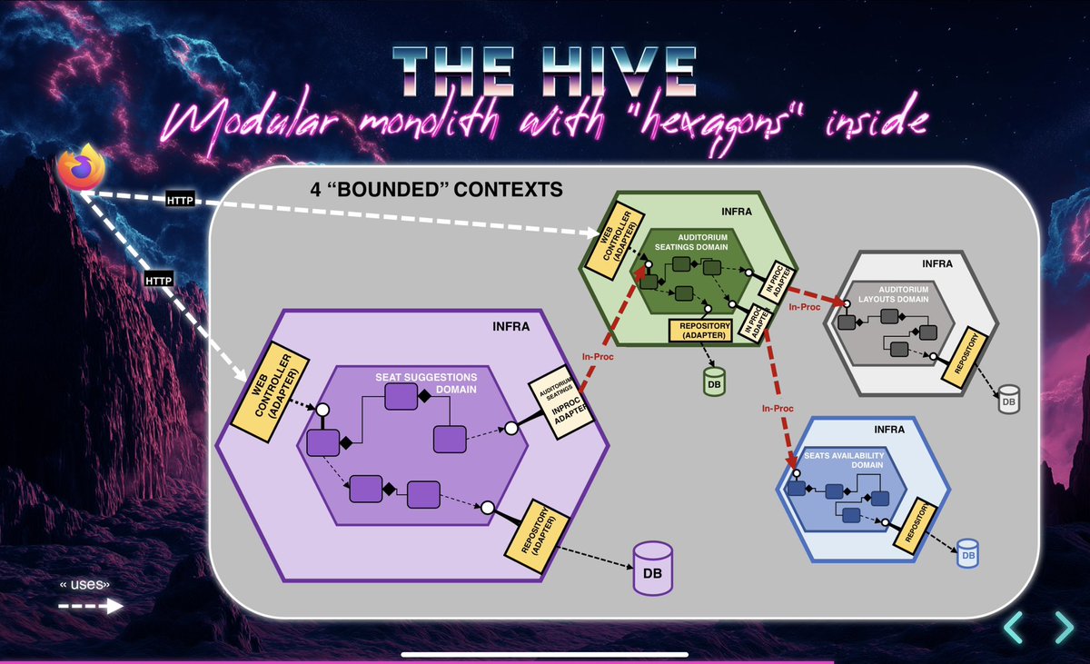 tpierrain's tweet image. Today at @CraftConf 14:45pm (pink stage), @JulienTopcu and I will present you « the hive pattern », the missing link between Strategic Design &amp;amp; Deployment Strategies. #modularMonolith #microservices #craftConf