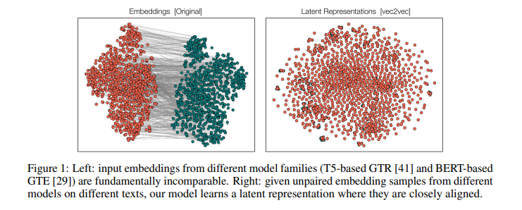 shivanshpuri35's tweet image. 🔧 Their method is called “vec2vec”. It’s like Google Translate, but for AI number codes. It takes AI1&apos;s secret code and turns it into AI2&apos;s format—even without knowing what the text was! 
#AItranslation #EmbeddingModels #TechSimplified