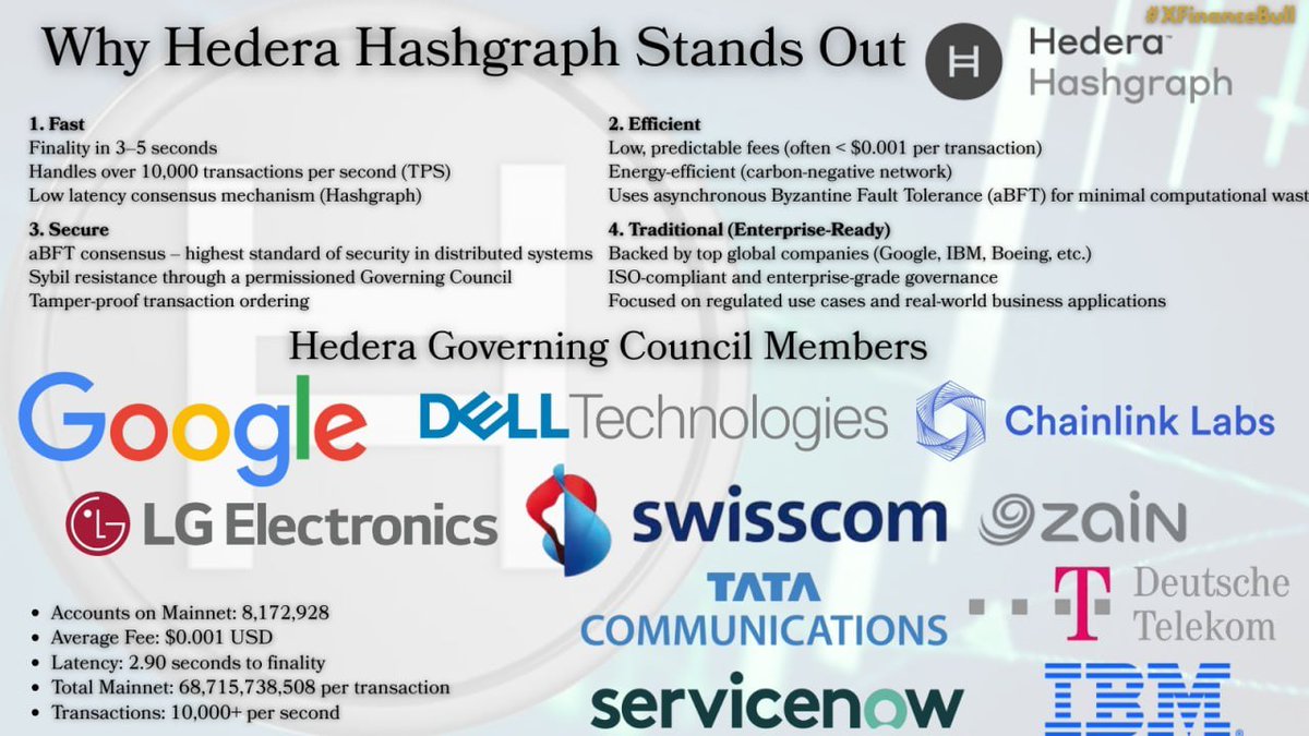 Xfinancebull's tweet photo. 10,000+ TPS. $0.001 fees. Finality in 3 seconds.
$HBAR isn't promising the future. It's already delivering it.

Google. IBM. Dell. LG.
They're not backing hype. They're backing Hedera.

The market still sleeps on #HBAR.
When it wakes up... it's game over. https://t.co/vQW55eebFw
