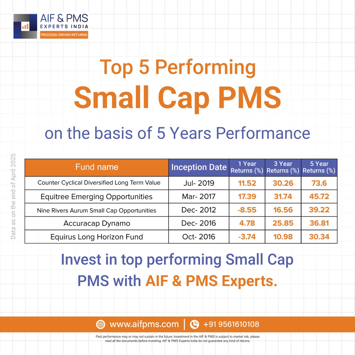 AIF & PMS Experts India Pvt. Ltd. (@aifpmsexperts) on Twitter photo Top Performing Small Cap PMS Funds May 2025 Based on 3Y & 5Y Returns.
Vikas Agrawal | Samir kumar | Equitree Capital | Hem Securities Ltd. | AccuraCap | Nine Rivers Capital | Equirus
For more information, reach out to us:
Call: +91-9561610108
Email: vikas@aifpms.com
Website: Top Performing Small Cap PMS Funds May 2025 Based on 3Y & 5Y Returns.
Vikas Agrawal | Samir kumar | Equitree Capital | Hem Securities Ltd. | AccuraCap | Nine Rivers Capital | Equirus
For more information, reach out to us:
Call: +91-9561610108
Email: vikas@aifpms.com
Website: