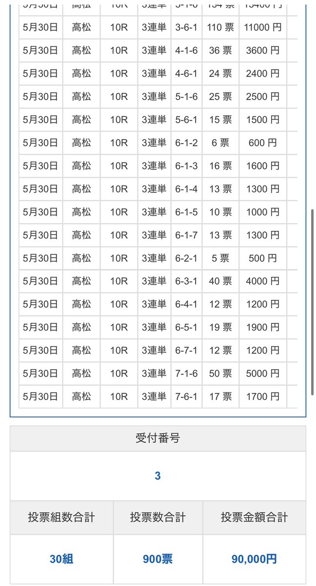 高松10R
大穴1-6マルチ全　当たれば120万
16-16も添えて