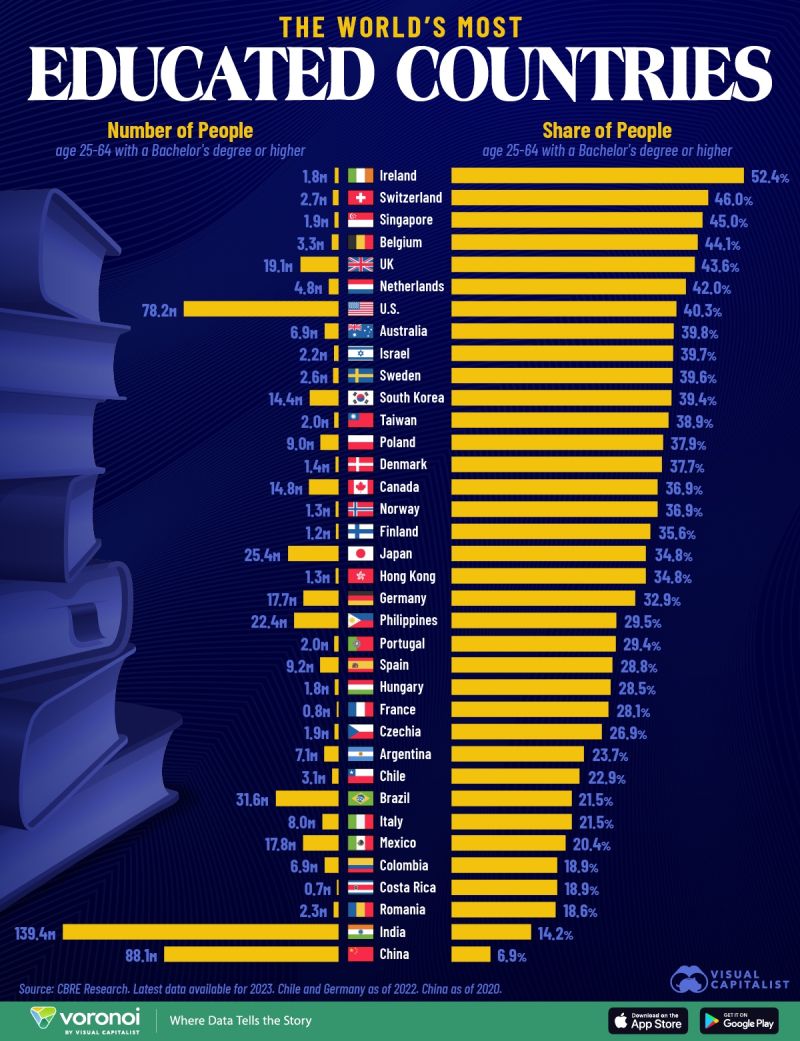 Amitav Bhattacharjee (@bamitav) on Twitter photo World's most educated countries!
By <a href="/VisualCap/">Visual Capitalist</a>
Learn more: lnkd.in/eHFNYWKd
#education #percapita #basiceducation
@fogle_shane <a href="/KanezaDiane/">Diane Kaneza 🌍</a> <a href="/AlbertoEMachado/">Alberto E. Machado #CES2025 #MWC25</a> <a href="/LavaletteAstrid/">Astrid Lavalette 𝕏</a> <a href="/Eli_Krumova/">Elitsa Krumova</a> <a href="/Khulood_Almani/">Dr. Khulood Almani | د.خلود المانع</a> <a href="/anand_narang/">Anand Narang</a> <a href="/baski_LA/">Baskaran Ambalavanan</a> <a href="/TanyaSinha_/">Tanya</a> <a href="/devaang/">Devaang Bhatt</a> <a href="/AlAmadi1/">Adel Al Ammadi</a> World's most educated countries!
By <a href="/VisualCap/">Visual Capitalist</a>
Learn more: lnkd.in/eHFNYWKd
#education #percapita #basiceducation
@fogle_shane <a href="/KanezaDiane/">Diane Kaneza 🌍</a> <a href="/AlbertoEMachado/">Alberto E. Machado #CES2025 #MWC25</a> <a href="/LavaletteAstrid/">Astrid Lavalette 𝕏</a> <a href="/Eli_Krumova/">Elitsa Krumova</a> <a href="/Khulood_Almani/">Dr. Khulood Almani | د.خلود المانع</a> <a href="/anand_narang/">Anand Narang</a> <a href="/baski_LA/">Baskaran Ambalavanan</a> <a href="/TanyaSinha_/">Tanya</a> <a href="/devaang/">Devaang Bhatt</a> <a href="/AlAmadi1/">Adel Al Ammadi</a>