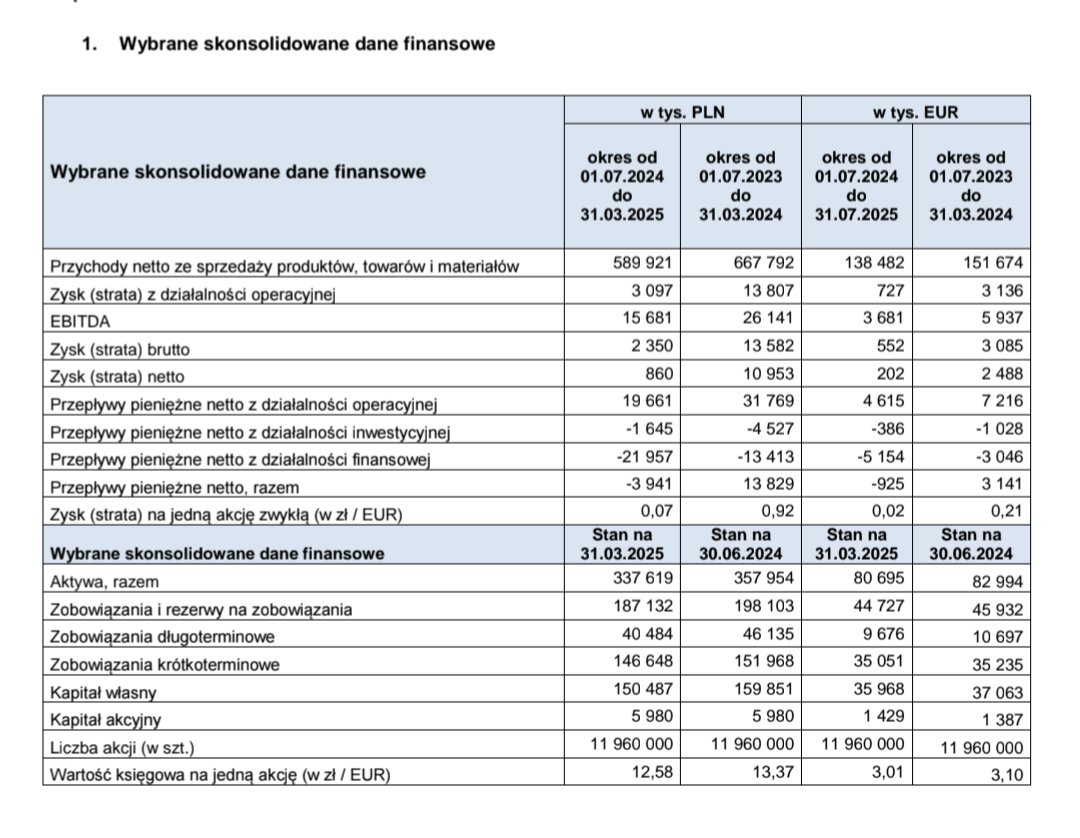 Lukasz_on_GPW's tweet photo. Wybrane dane finansowe #Delko za okres 9 miesięcy. https://t.co/7V14ahhE6s