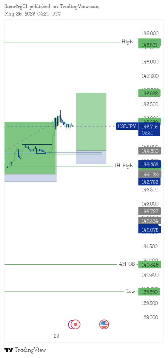 smartrg01's tweet image. SL ❌ 
USDJPY 

With this confirmation entry is vatal do wait for one before executing any of your trade 

Good morning fam&apos;s ❤️‍🩹 
🦅 Sight 

#TradersDiary 
#FX初心者 
#SmãrtRG