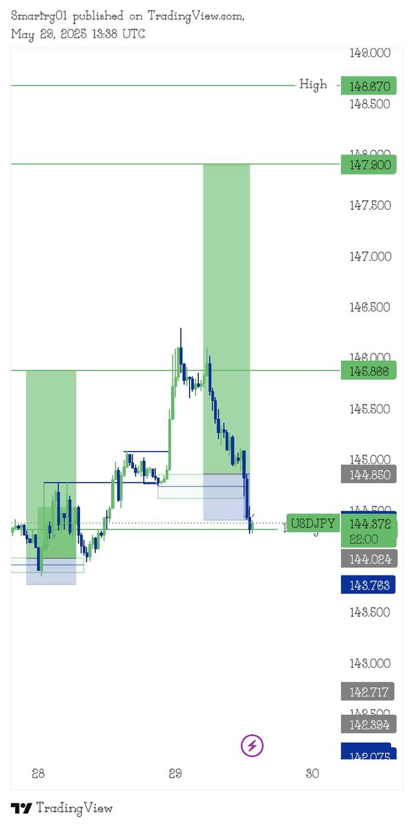 smartrg01's tweet image. SL ❌ 
USDJPY 

With this confirmation entry is vatal do wait for one before executing any of your trade 

Good morning fam&apos;s ❤️‍🩹 
🦅 Sight 

#TradersDiary 
#FX初心者 
#SmãrtRG