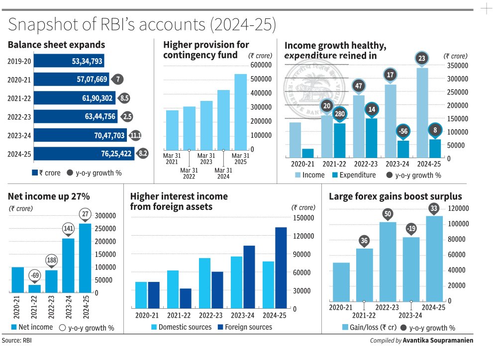 Data Stories from BusinessLine (@bl_datastories) on Twitter photo RBI’s balance sheet surged 8.2% to ₹76.25 lakh crore in FY25. Net income jumped 27% as forex gains soared and income from foreign assets rose sharply. Expenditure stayed in check despite higher provisions.
✍️<a href="/Avantika__28/">Avantika Soupramanien</a>
Visually for <a href="/businessline/">businessline</a> RBI’s balance sheet surged 8.2% to ₹76.25 lakh crore in FY25. Net income jumped 27% as forex gains soared and income from foreign assets rose sharply. Expenditure stayed in check despite higher provisions.
✍️<a href="/Avantika__28/">Avantika Soupramanien</a>
Visually for <a href="/businessline/">businessline</a>