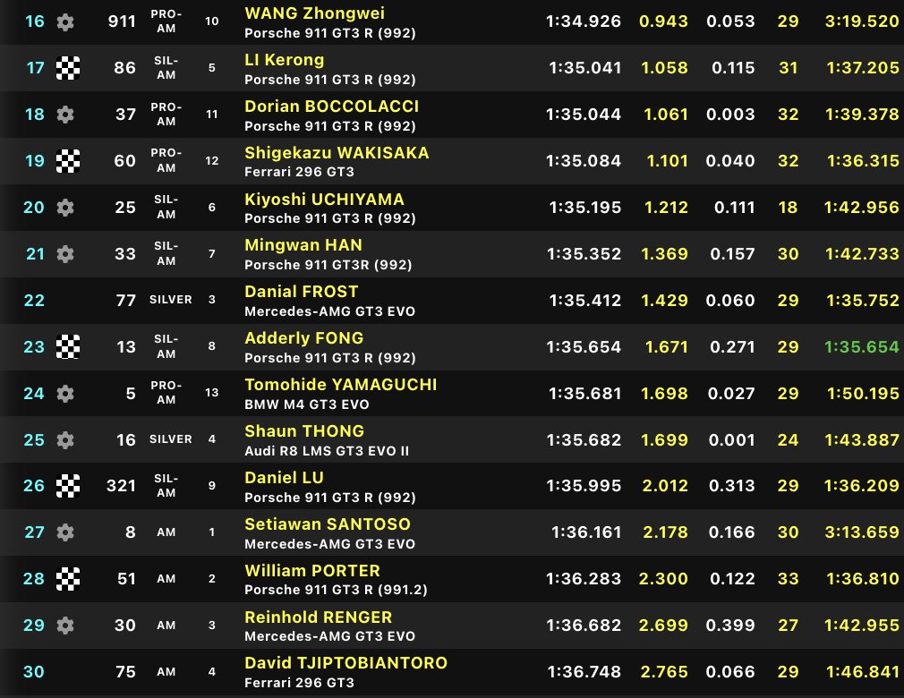 Like he's never been away! Daniel Morad set Chang's Official Practice pace with his final flying lap of the session.

Dan re-joins Craft-Bamboo this weekend after making several appearances last year.

#GTWorldAsia | #GTWorld 🇹🇭