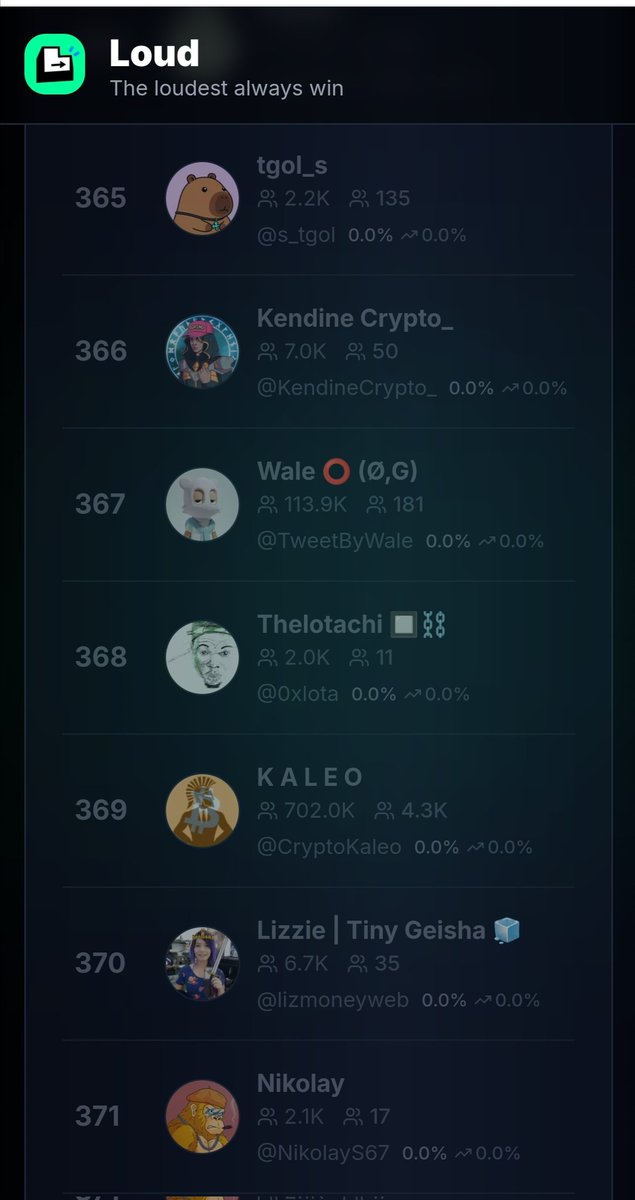 saurabhx008's tweet photo. Top 1000 leaderboard on @stayloudio is  out now !!!

Check your Rank 😉 https://t.co/idTMh8nb09