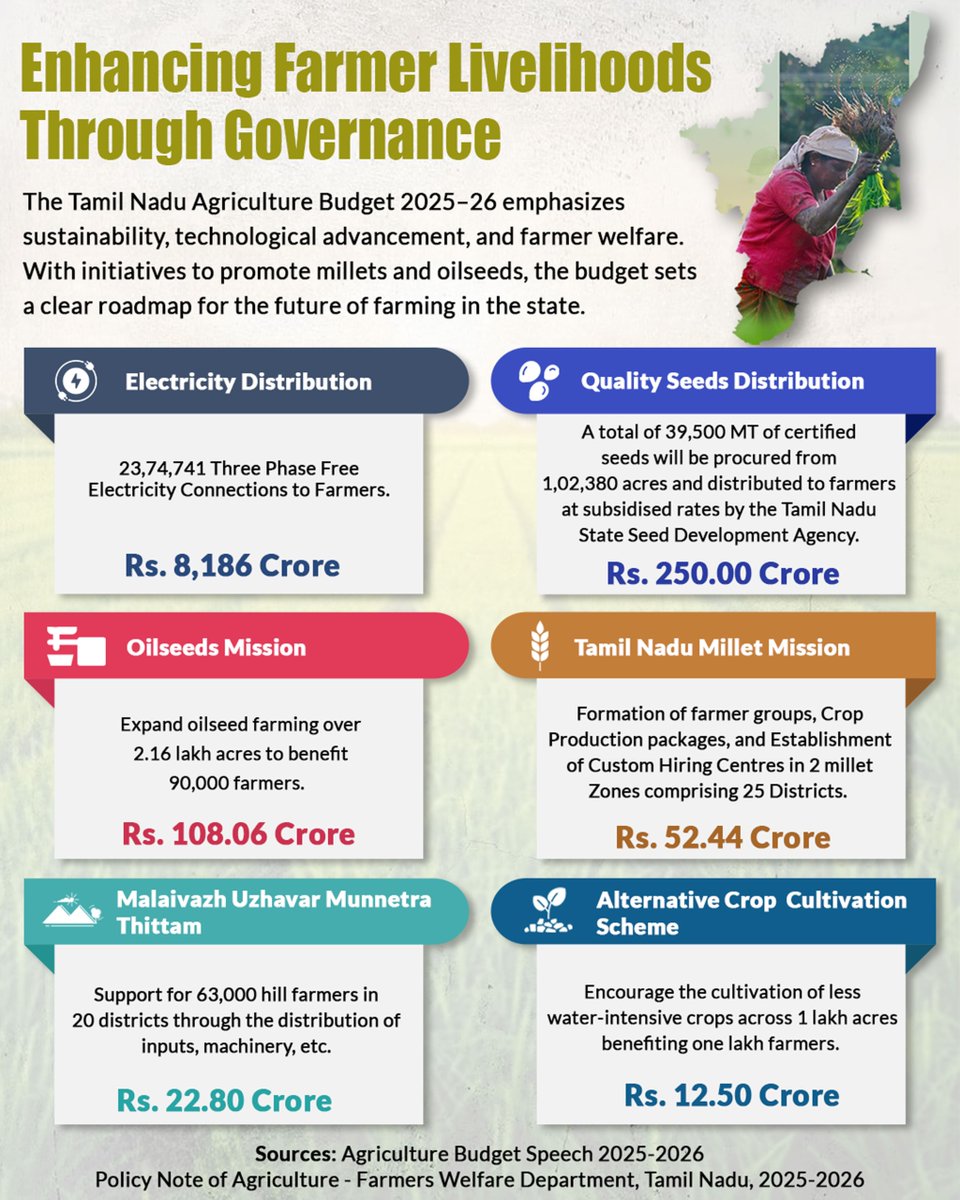 The Tamil Nadu Agriculture Budget 2025–26 outlines a strategic vision for sustainable and technology-enabled farming. Emphasizing farmer welfare, it marks a significant step toward long-term agricultural resilience. 

#TNAgriculture #TNEconomy