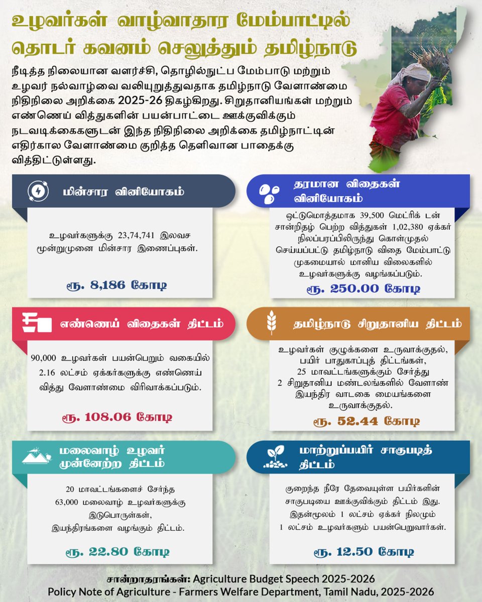 தொழில்நுட்ப மேம்பாட்டை இணைத்துக் கொண்டு, நீடித்த நிலையான வேளாண்மை வளர்ச்சிக்கான ஆக்கப்பூர்வமான திட்டத்தை வேளாண்மைக்கான நிதிநிலை அறிக்கை 2025-26 அடிக்கோடிட்டுக் காட்டியுள்ளது. உழவர் நல்வாழ்வை வலியுறுத்தும் இந்த நிதிநிலை அறிக்கை, நீண்டகால அடிப்படையில், வேளாண்மைச் செயல்பாடுகள்