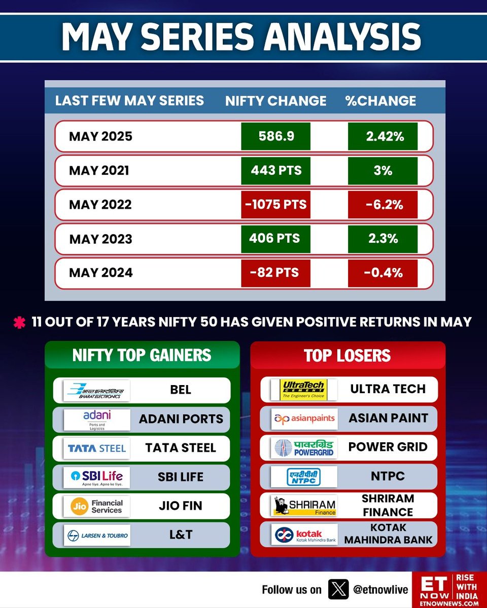 ETNOWlive's tweet photo. 📊 #MaySeries Wrap | Nifty gained 586 pts in May 2025 📈 — 11 out of last 17 Mays have ended green!
🔼 Top gainers: BEL, Adani Ports, Tata Steel
🔻 Top losers: UltraTech, Asian Paint, Power Grid
Will the June series keep up the momentum?
#StockMarket #Nifty50 #ETNOW #Markets https://t.co/S7ZCN7yGXI