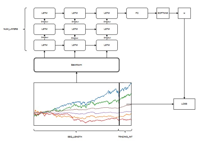 "Dynamic Asset Allocation with Reinforcement Learning" considers "an asset allocation problem where funds must be allocated to 6 broad classes of assets: equity, corporate bonds, government bonds, real estate, gold, and other commodities." papers.ssrn.com/sol3/papers.cf…