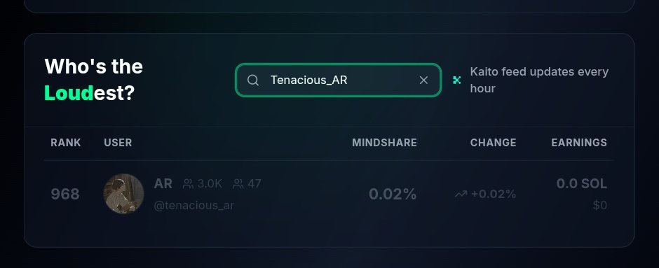 AR (@tenacious_ar) on Twitter photo Just hit the Top 1K – Currently at 968.
I’m honestly grateful to <a href="/waleswoosh/">wale.moca 🐳</a>, <a href="/zacxbt/">zac.eth 🧙🏻♂️♦️</a>, <a href="/ripchillpill/">Chill Pill 🍡</a>, and <a href="/0xAbhiP/">Abhi</a> their tweets are practical, insightful, and have genuinely helped me improve and stay on track.
Next goal: Top 250, and I believe it’s doable with consistent Just hit the Top 1K – Currently at 968.
I’m honestly grateful to <a href="/waleswoosh/">wale.moca 🐳</a>, <a href="/zacxbt/">zac.eth 🧙🏻♂️♦️</a>, <a href="/ripchillpill/">Chill Pill 🍡</a>, and <a href="/0xAbhiP/">Abhi</a> their tweets are practical, insightful, and have genuinely helped me improve and stay on track.
Next goal: Top 250, and I believe it’s doable with consistent