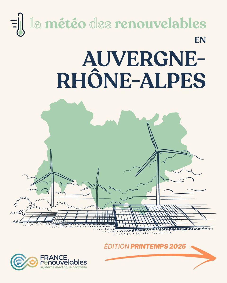 [ #MeteoEnR ] Médaille de bronze du #photovoltaïque 🥉 en France, la Région Auvergne-Rhône-Alpes <a href="/auvergnerhalpes/">Auvergne-Rhône-Alpes</a> stagne malheureusement sur l' #éolien terrestre. En produisant + de 4 TWh d'électricité décarbonée en 2024, ces #EnR ont réduit nos importations de gaz d'environ 240