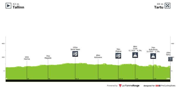 Team Novo Nordisk (@teamnovonordisk) on Twitter photo #TourofEstonia🇪🇪
The first stage of the <a href="/tourofestonia/">Tour of Estonia</a> starts today with a flat 196 km route, beginning at 10:00 CEST 🏁
#DrivingChange #Diabetes #TourofEstonia🇪🇪
The first stage of the <a href="/tourofestonia/">Tour of Estonia</a> starts today with a flat 196 km route, beginning at 10:00 CEST 🏁
#DrivingChange #Diabetes