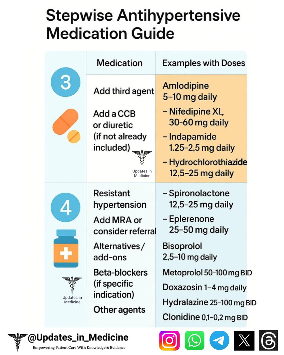 2025 Hypertension Canada guideline lowers BP threshold to ≥130/80, recommends starting with low-dose combo (preferably SPC), and targets SBP &lt;130 mmHg for all — simple, risk-based steps for primary care.

#UpdatesInMedicine #Hypertension