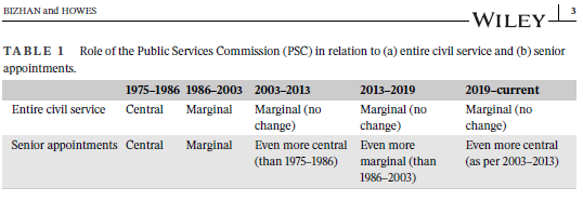 AusJPA's tweet image. ♨️ Early View 📩
Public Service Commissions (PSCs) emerged as a response to the widespread prevalence of patronage and corruption in the public sector, but NPM reforms weakened PSCs.
@Nematbizhan & @stephenrhowes investigate reforms to the PSC in 🇵🇬👇
doi.org/10.1111/1467-8…