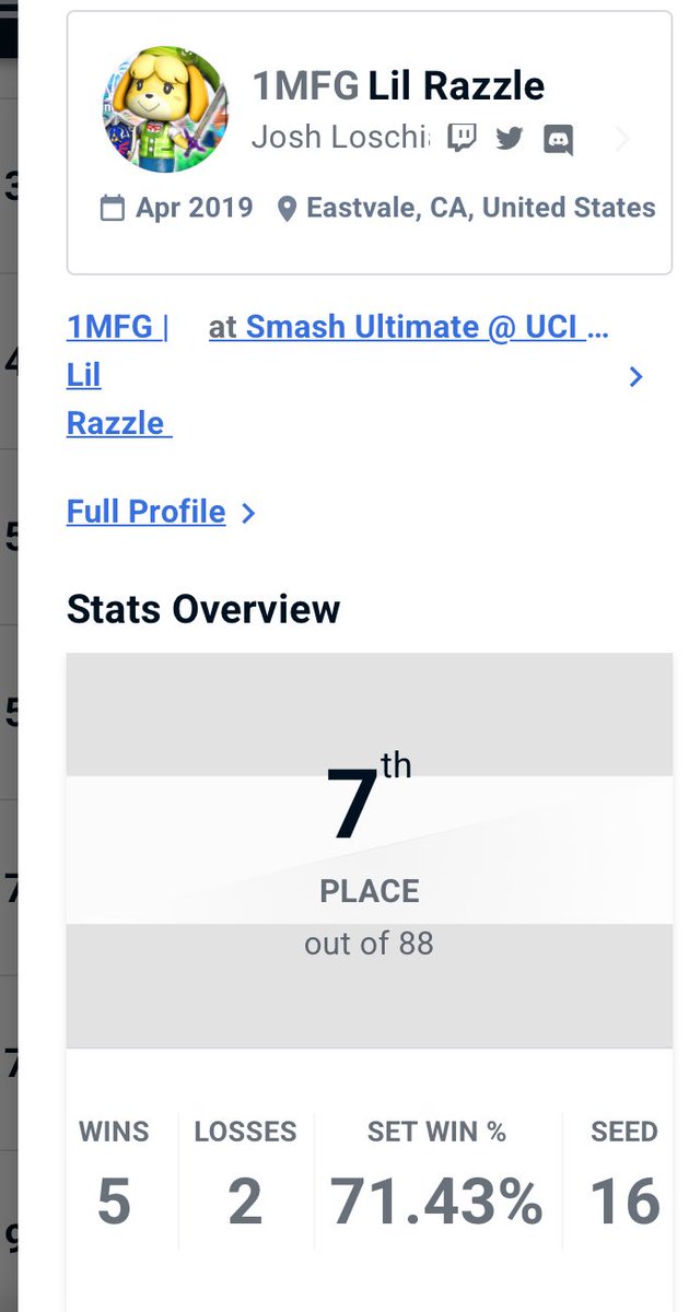 Got 7th at a d-tier out placing my seed  by a hefty amount. Wins on Marco,Benji, Empty, and many more great players. Lost to chase and Tyranks. Meeting Ara like 3 years ago to getting top 8 at his last event, brings a tear to my eye. GGs everyone.