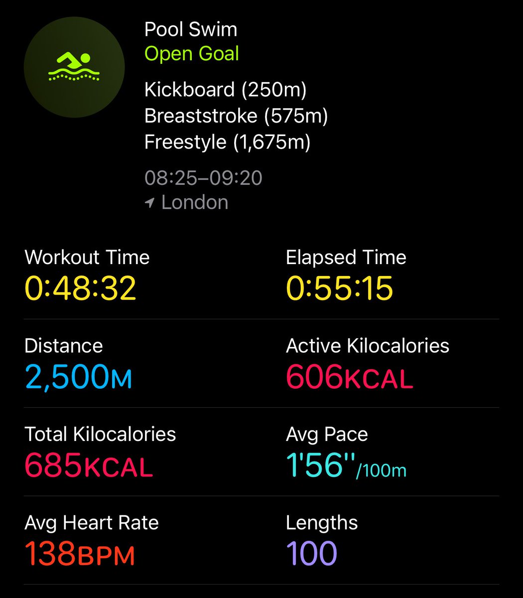 Bought a pair of <a href="/formswim/">FORM</a> goggles a week ago. Set a new PB on day two, beat that by a couple of seconds on day three, and today on day five, shaved off a whole two minutes. Pretty pleased with that.