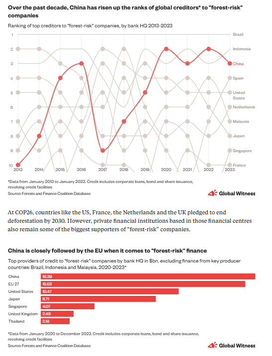 Elisângela Mendonça (Lili) (@lilimendonca) on Twitter photo 🌳 New <a href="/Global_Witness/">Global Witness</a> data shows Chinese banks have increased their forest-risk lending despite China's green commitments. From the Amazon to SE Asia, forests and their defenders are under threat. By <a href="/pollybindman/">Polly Bindman</a> & Beibei Yin.
globalwitness.org/en/campaigns/f… 🌳 New <a href="/Global_Witness/">Global Witness</a> data shows Chinese banks have increased their forest-risk lending despite China's green commitments. From the Amazon to SE Asia, forests and their defenders are under threat. By <a href="/pollybindman/">Polly Bindman</a> & Beibei Yin.
globalwitness.org/en/campaigns/f…