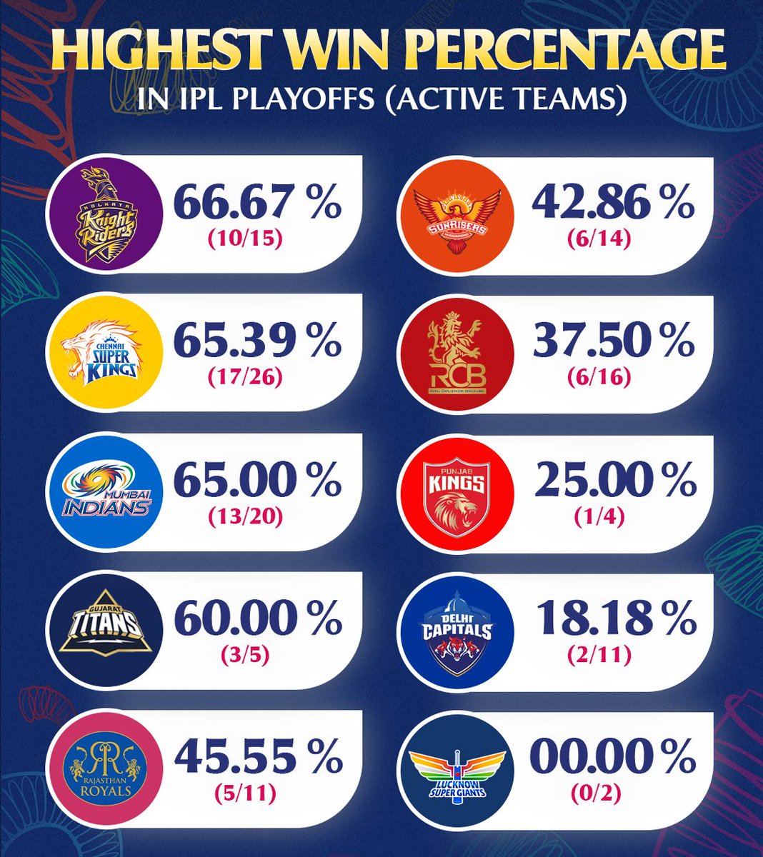 KKR has the best winning percentage among all the active IPL teams.