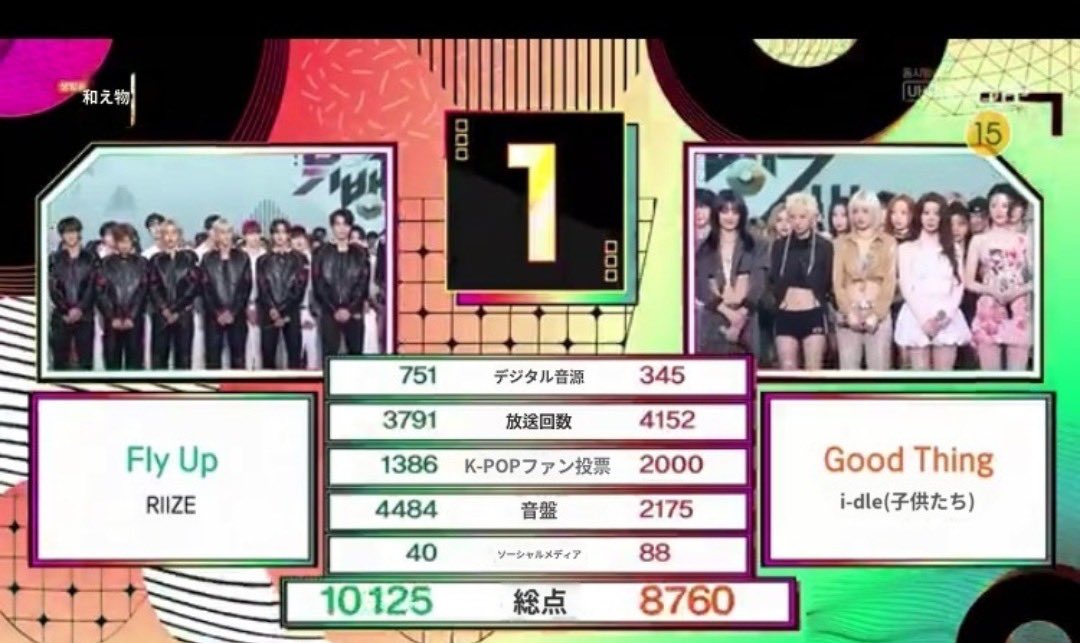 briize_voting's tweet photo. こちらは総点数集計中の場面で合っていませんが、アプリ翻訳かけました
投票で負けた分を音盤が支えてました🥲
買って良かった安心安全の初動
投票いただいた方も本当にありがとうございました! https://t.co/xktxaUJIoz