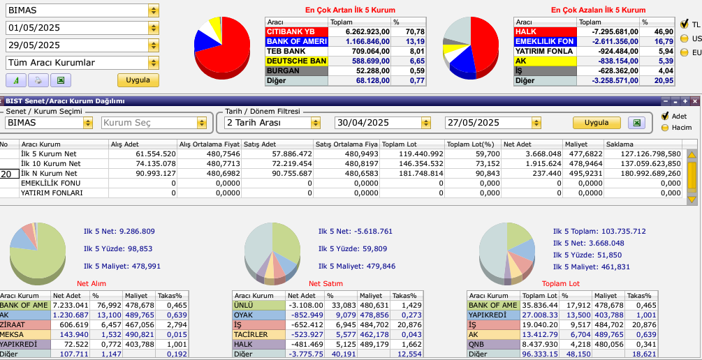 Bizim bıyıklı tahtaya ilgi çekmek yada VİOP'dan kazanmak için hisseyi çizerek alırken, gerçek yabancı alımlarını belli bir ortalama ile yapar
Burada alımlar sakin sakin ve belli bir ortalamayla yapılmış, maliyetini yükseltmeden almaya devam ediyor. Ben de izliyorum bir süredir.