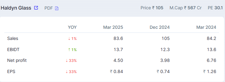 manav1418's tweet photo. #HALDYNGLASS
The stock fell below its strong resistance due to poor results. Today's closing is crucial as it's the last day of the week. https://t.co/T3363DdJ5d