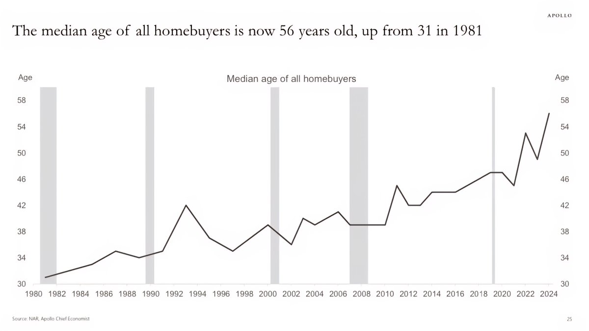 The median age of all homebuyers is now 56, up from 31 in 1981, 

What happened?