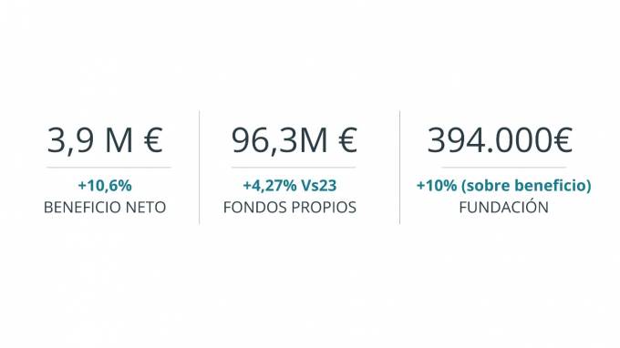 📊<a href="/UmasMutua/">UMAS Mutua de Seguros</a> gana un 10,6% más en 2024 y logra unos ingresos récord

#Seguros #Mutuas #Resultados #Solvencia 

grupoaseguranza.com/noticias-de-se…