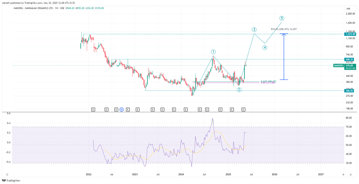 mohak_ailani's tweet photo. Multibagger Alert -- #ManOrg
Chemical rally carries smaller companies more
Rs 400 to Rs 1200+ https://t.co/IyFz7ehuSS
