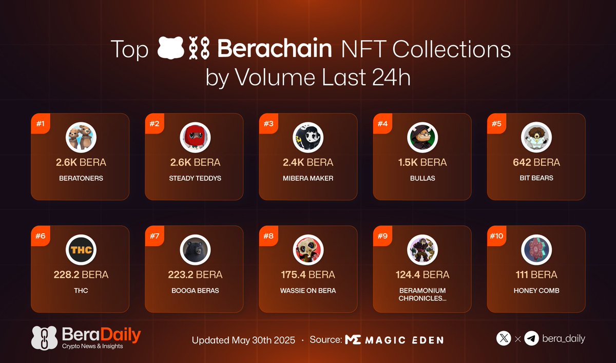Bera Daily ๐ปโ (@bera_daily) on Twitter photo Top Berachain NFT Collections by Volume Last 24H
<a href="/BeratoneGame/">BeraTone</a>
<a href="/steadyteddys/">steady teddys ๐งธโ๏ธ</a>
<a href="/miberamaker333/">โกMibera Maker 333โก ๐ผโ๏ธโ</a>
<a href="/TheBullas_/">Bullas ๐โ</a>
Bit Bears
<a href="/The_HoneyCast/">The HoneyCast ๐ป โ</a>
<a href="/BoogaBeras/">Booga Beras ๐ปโ๏ธ</a>
<a href="/wassieonbera/">WassieOnBera</a>
<a href="/Beramonium/">Beramonium Chronicles(๐ป,๐ง๐ปโโ๏ธ)</a>
<a href="/0xhoneyjar/">the honey jar ๐ผโ๏ธโ๐งฒ</a> Top Berachain NFT Collections by Volume Last 24H
<a href="/BeratoneGame/">BeraTone</a>
<a href="/steadyteddys/">steady teddys ๐งธโ๏ธ</a>
<a href="/miberamaker333/">โกMibera Maker 333โก ๐ผโ๏ธโ</a>
<a href="/TheBullas_/">Bullas ๐โ</a>
Bit Bears
<a href="/The_HoneyCast/">The HoneyCast ๐ป โ</a>
<a href="/BoogaBeras/">Booga Beras ๐ปโ๏ธ</a>
<a href="/wassieonbera/">WassieOnBera</a>
<a href="/Beramonium/">Beramonium Chronicles(๐ป,๐ง๐ปโโ๏ธ)</a>
<a href="/0xhoneyjar/">the honey jar ๐ผโ๏ธโ๐งฒ</a>