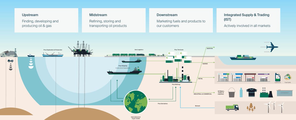The Prax Group operates across the full energy chain - from exploration and refining to logistics, retail, aviation, and marine. We’re proud to fuel journeys worldwide through our integrated global operations. Discover more here: buff.ly/yf88loT