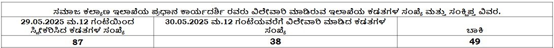 ಸಮಾಜ ಕಲ್ಯಾಣ ಇಲಾಖೆ (@swdgok) on Twitter photo ಸಮಾಜ ಕಲ್ಯಾಣ ಇಲಾಖೆಯ ಪ್ರಧಾನ ಕಾರ್ಯದರ್ಶಿ ರವರು ವಿಲೇವಾರಿ ಮಾಡಿರುವ ಇಲಾಖೆಯ ಕಡತಗಳ ಸಂಖ್ಯೆ ಮತ್ತು ಸಂಕ್ಷಿಪ್ತ ವಿವರ ಹಾಗೂ ಇಲಾಖೆಯ ವಿವಿಧ ಶಾಖೆಗಳಲ್ಲಿ ಬಾಕಿ ಇರುವ ಕಡತಗಳ ಸಂಖ್ಯೆ ಪಡೆಯಲು ಲಿಂಕನ್ನು ಕ್ಲಿಕ್ ಮಾಡಿ : swdservices.karnataka.gov.in/SWD_New/Webpag…
<a href="/CMofKarnataka/">CM of Karnataka</a>
<a href="/DKShivakumar/">DK Shivakumar</a>
<a href="/CMahadevappa/">Dr H C Mahadevappa(Buddha Basava Ambedkar Parivar)</a>
#Transparency ಸಮಾಜ ಕಲ್ಯಾಣ ಇಲಾಖೆಯ ಪ್ರಧಾನ ಕಾರ್ಯದರ್ಶಿ ರವರು ವಿಲೇವಾರಿ ಮಾಡಿರುವ ಇಲಾಖೆಯ ಕಡತಗಳ ಸಂಖ್ಯೆ ಮತ್ತು ಸಂಕ್ಷಿಪ್ತ ವಿವರ ಹಾಗೂ ಇಲಾಖೆಯ ವಿವಿಧ ಶಾಖೆಗಳಲ್ಲಿ ಬಾಕಿ ಇರುವ ಕಡತಗಳ ಸಂಖ್ಯೆ ಪಡೆಯಲು ಲಿಂಕನ್ನು ಕ್ಲಿಕ್ ಮಾಡಿ : swdservices.karnataka.gov.in/SWD_New/Webpag…
<a href="/CMofKarnataka/">CM of Karnataka</a>
<a href="/DKShivakumar/">DK Shivakumar</a>
<a href="/CMahadevappa/">Dr H C Mahadevappa(Buddha Basava Ambedkar Parivar)</a>
#Transparency