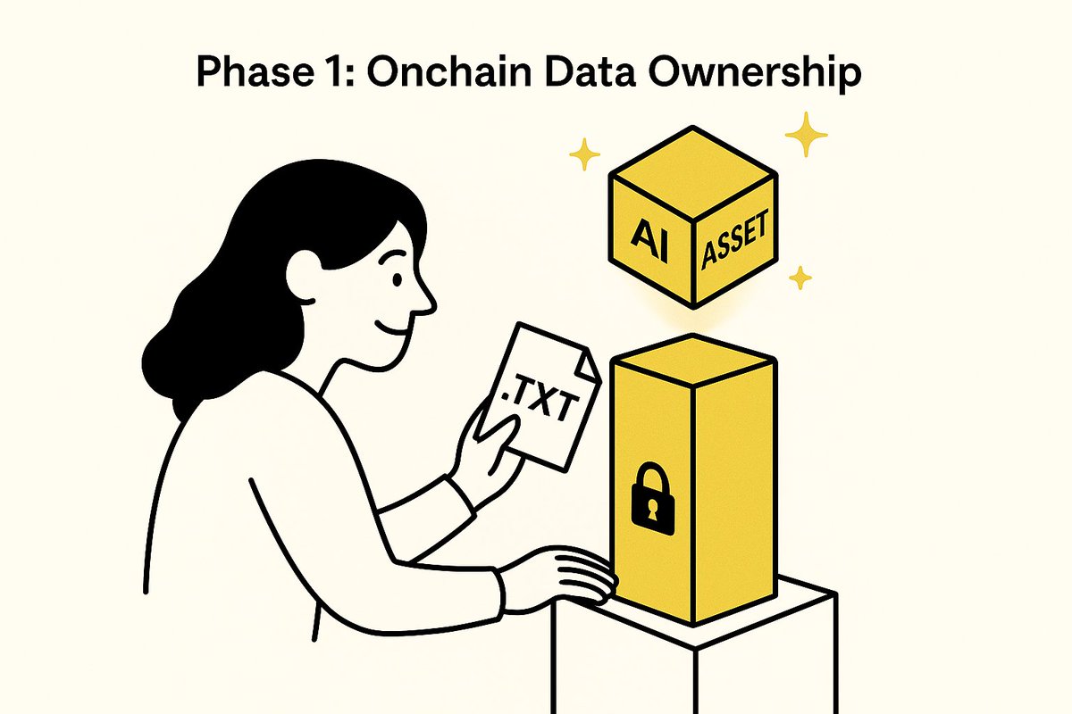 rhyskaiaa's tweet image. The Sahara Public Testnet is live.

But it’s not just another testnet.
It’s the first time we can anchor AI assets on-chain where they’re registered, tokenized, and provable.

This is Phase 1 of SIWA
And this first phase is all about one thing:

📦 on-chain data ownership

Upload…