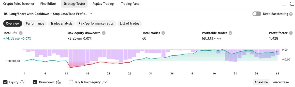 过去几周黄金期货avg 500$/day 收益 人在卷厂 只有白天摸鱼和晚上空闲时间交易 只是单纯看超买超卖指标 感觉还算可以 胜在稳定
今晚稍微闲了些 第一次用GPT辅助写了简化版的策略 在黄金1min上起码70%胜率 后面慢慢迭代更新了