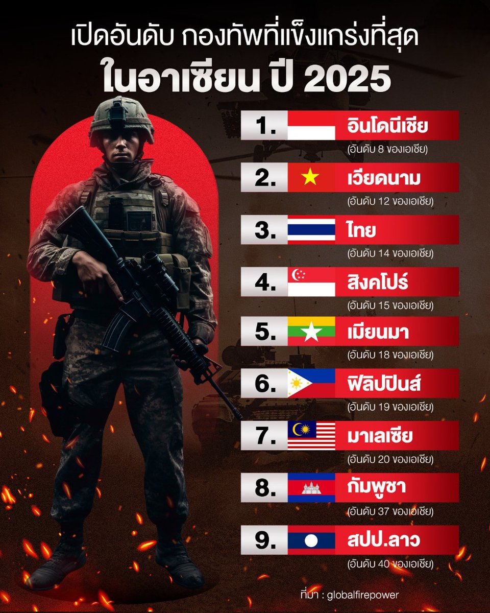 pha_lekh19567's tweet photo. กองทัพอินโดนีเซีย ยืนหนึ่งในอาเซียน ปี 2025 ไทยรั้งอันดับ 3 ตามการจัดอันดับ Global Firepower 
#กองทัพที่แข็งแกร่งที่สุด #กองทัพ #อาเชียน #กองทัพไทย #ทหารไทย https://t.co/O4Yv2IRQC4
