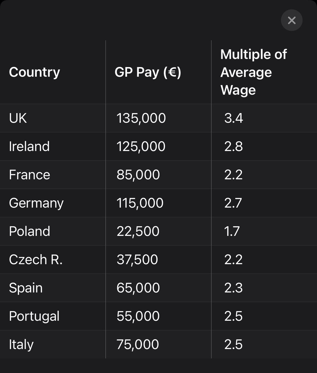 <a href="/implausibleblog/">Farrukh</a> This is a table Grok produced for me. Surprised me. UK doctors paid the most relative to other workers and as an absolute.