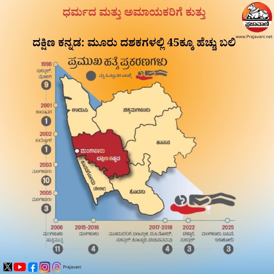 prajavani's tweet image. ಆಳ–ಅಗಲ | ಧರ್ಮದ ಮತ್ತು: ಅಮಾಯಕರಿಗೆ ಕುತ್ತು
#communalviolence #DakshinaKannada 
prajavani.net/explainer/deta…