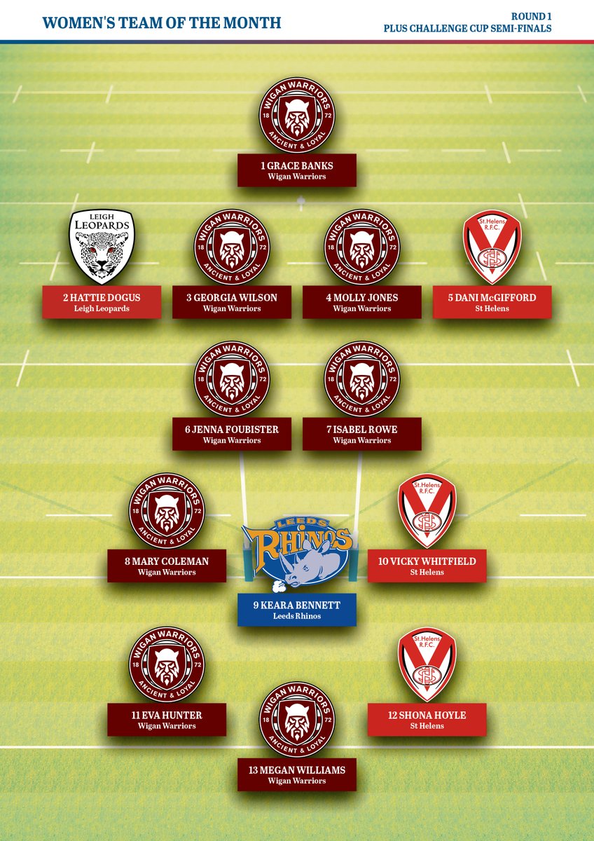 Wales Rugby League (@walesrugbyl) on Twitter photo Timau'r Mis🏉
Llongyfarchiadau to <a href="/calebaekins/">Caleb Aekins</a> of <a href="/FevRoversRLFC/">Featherstone Rovers</a> for getting into the <a href="/rlworld/">Rugby League World</a> RFL men's Championship Team of the Month, officially announced today.
Also to <a href="/DaniMcGifford/">Danielle McGifford</a> of <a href="/saints1890women/">St.Helens Women</a> for her place in the Women's <a href="/SuperLeague/">Betfred Super League</a> Team of the Month. Timau'r Mis🏉
Llongyfarchiadau to <a href="/calebaekins/">Caleb Aekins</a> of <a href="/FevRoversRLFC/">Featherstone Rovers</a> for getting into the <a href="/rlworld/">Rugby League World</a> RFL men's Championship Team of the Month, officially announced today.
Also to <a href="/DaniMcGifford/">Danielle McGifford</a> of <a href="/saints1890women/">St.Helens Women</a> for her place in the Women's <a href="/SuperLeague/">Betfred Super League</a> Team of the Month.