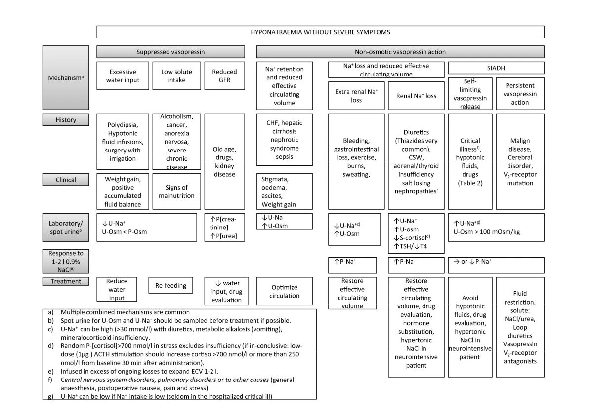 CritCareReviews's tweet photo. Today's Paper of the Day is:

Practical approach to hyponatraemia and hypernatraemia in critically ill patients

https://t.co/JKgcYjlUQ5

Join us to read 1 paper per day and stay up-to-date as we cover the spectrum of critical care across 2025 https://t.co/93ZF8JDRVT