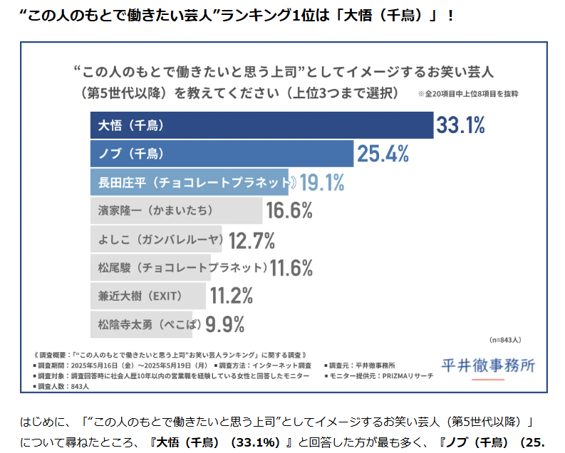 女性営業職を対象に調査を実施。

9割以上が『上司の対応が営業職を続けられるかに影響する』と回答。
理想の上司芸人1位には「千鳥の大悟」さんが選ばれました。

女性営業職が求める上司像、営業現場で直面しているリアルな悩みやニーズが明らかになっています。

prtimes.jp/main/html/rd/p…