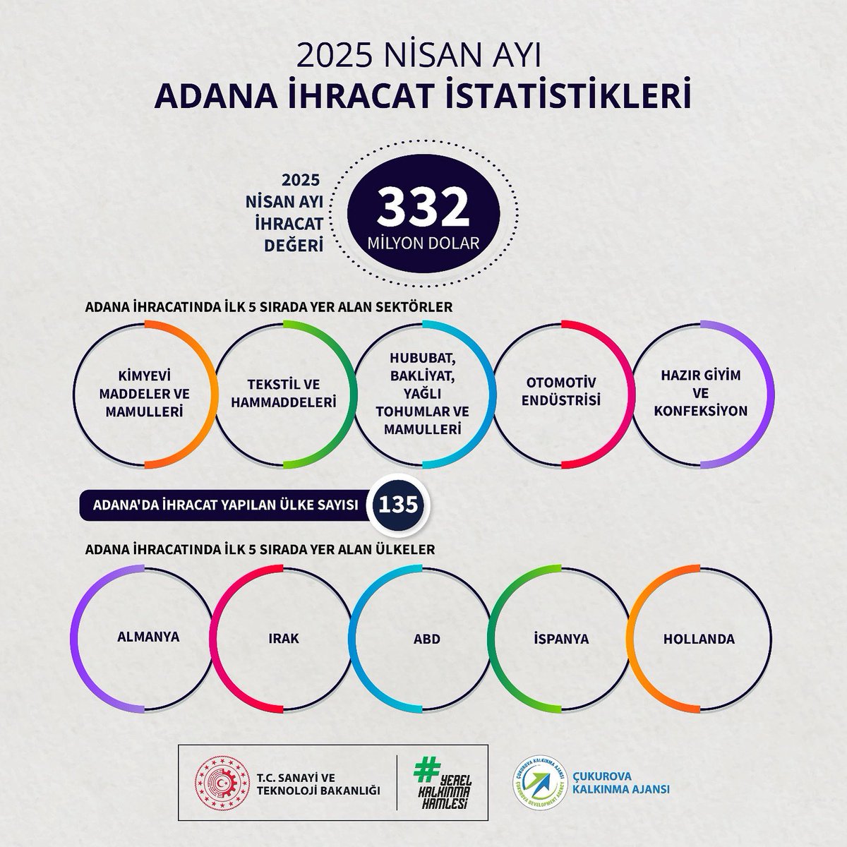 Çukurova Kalkınma Ajansı (@ckaorgtr) on Twitter photo 📈2025 yılı Nisan ayı Adana #ihracat istatistikleri yayınlandı
Aylık ihracat verisi: Ticaret Bakanlığı
Sektör ve ülke verisi: TİM
<a href="/TCSanayi/">Sanayi ve Teknoloji Bakanlığı</a>
<a href="/KalkinmaAjansGM/">Kalkınma Ajansları Genel Müdürlüğü</a>
<a href="/investinadana/">investinadana</a> 📈2025 yılı Nisan ayı Adana #ihracat istatistikleri yayınlandı
Aylık ihracat verisi: Ticaret Bakanlığı
Sektör ve ülke verisi: TİM
<a href="/TCSanayi/">Sanayi ve Teknoloji Bakanlığı</a>
<a href="/KalkinmaAjansGM/">Kalkınma Ajansları Genel Müdürlüğü</a>
<a href="/investinadana/">investinadana</a>