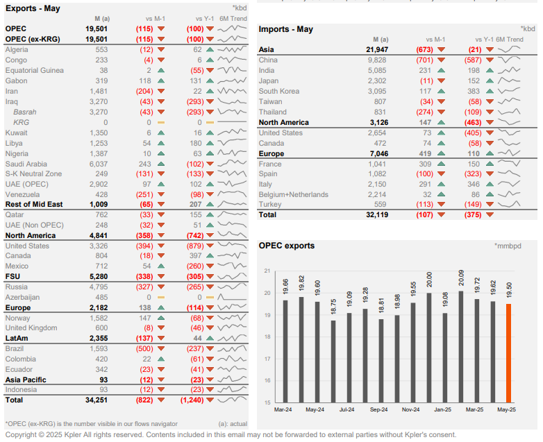 Don’t be fooled by shipping permabulls. Global crude flows are weakening: May exports dropped by 822 kb/d MoM, with OPEC (-115 kb/d) and North America (-358 kb/d) taking hits. Even Asia's imports are slowing down. The data tells the real story. 📉 #OOTT #OPEC #Energy